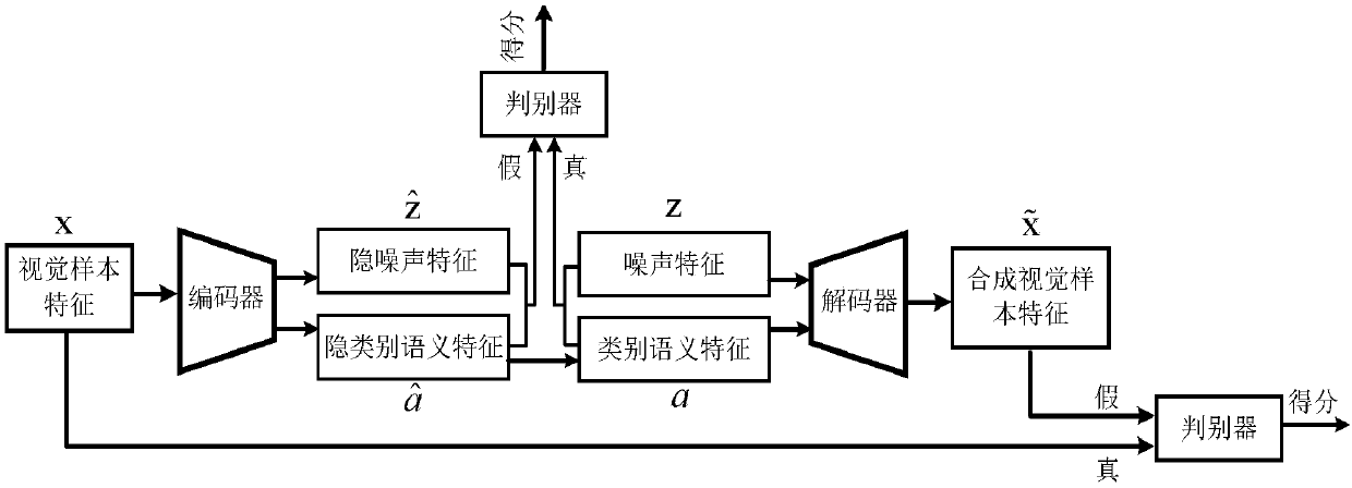 A zero sample learning method based on a self-coding generative adversarial network