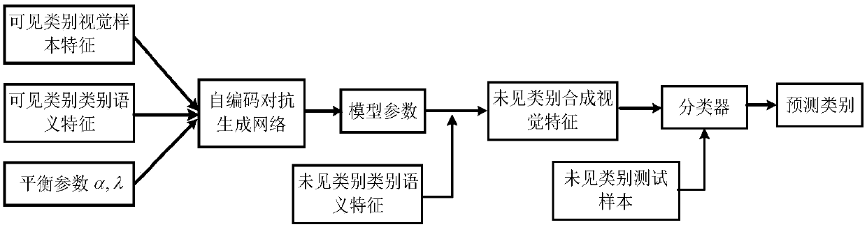 A zero sample learning method based on a self-coding generative adversarial network