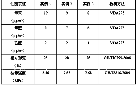 Method for preparing interior trim material for automobile seat cover