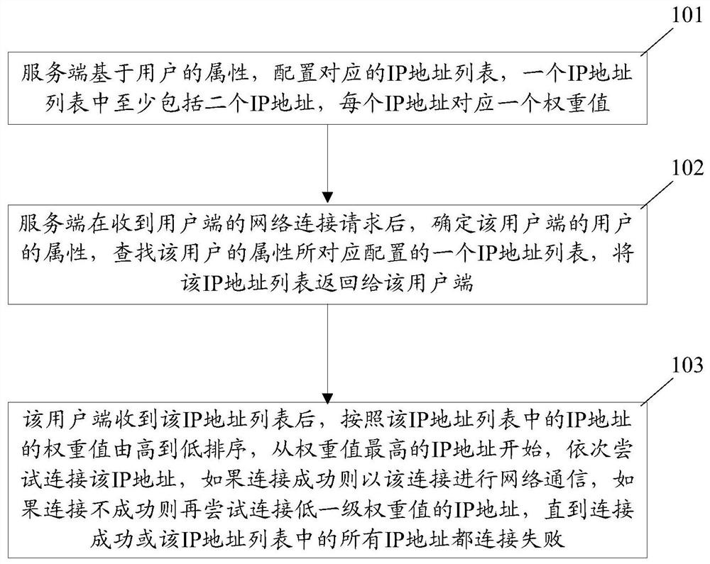 Method and system for controlling network connection