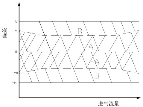 Control method for ensuring air inlet flow precision