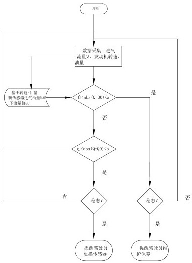 Control method for ensuring air inlet flow precision