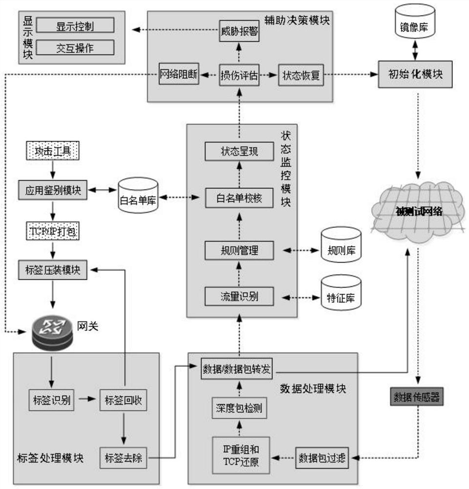 Serial threat access management and control system and method