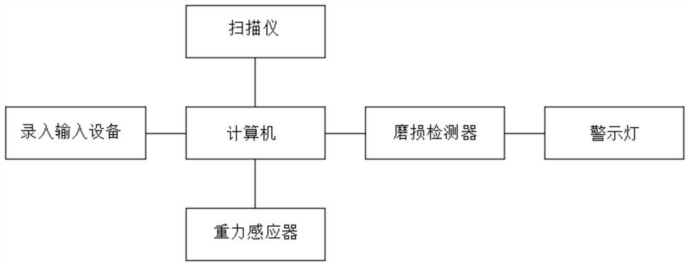 Power transmission line tool management method for equipment closed-loop management