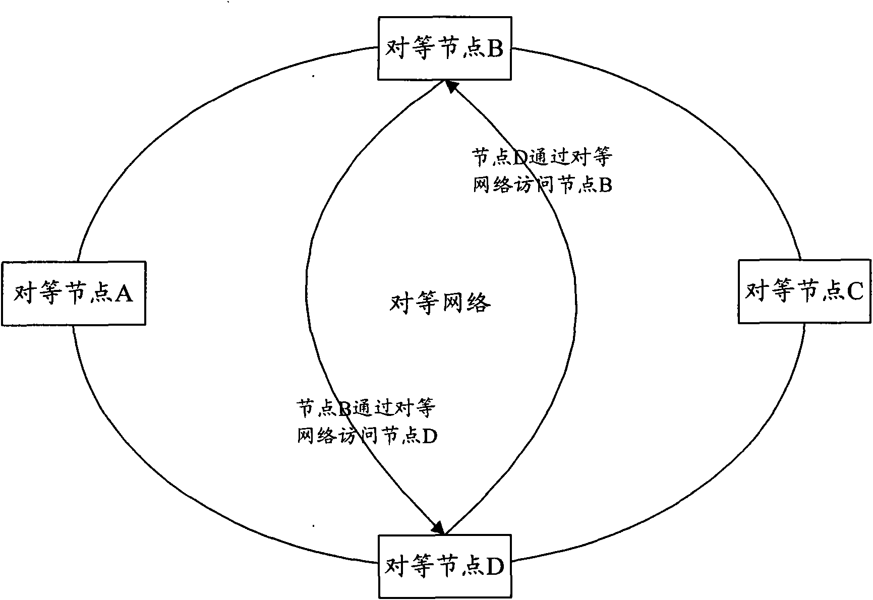 Peer-to-peer network management system and method