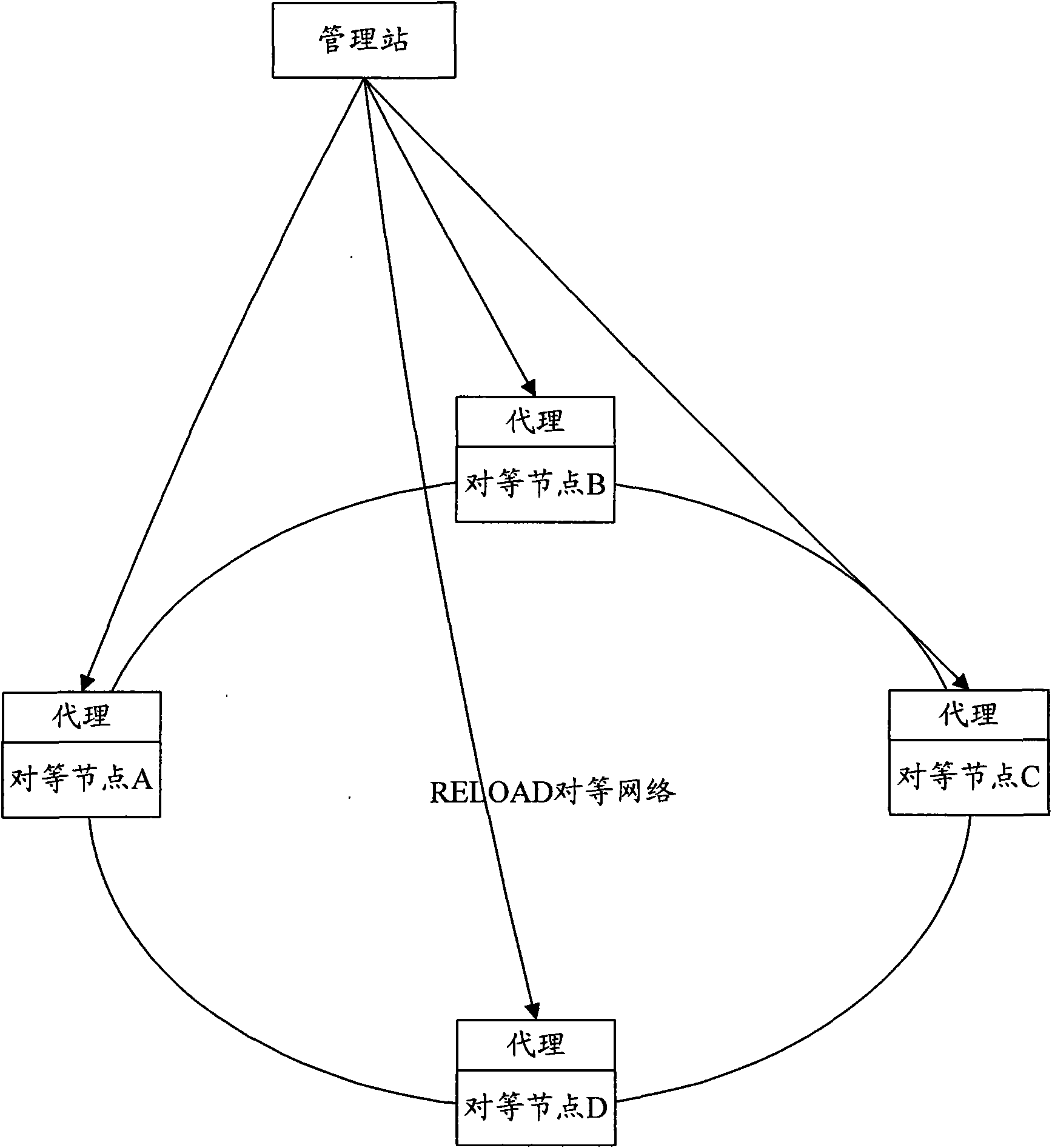 Peer-to-peer network management system and method