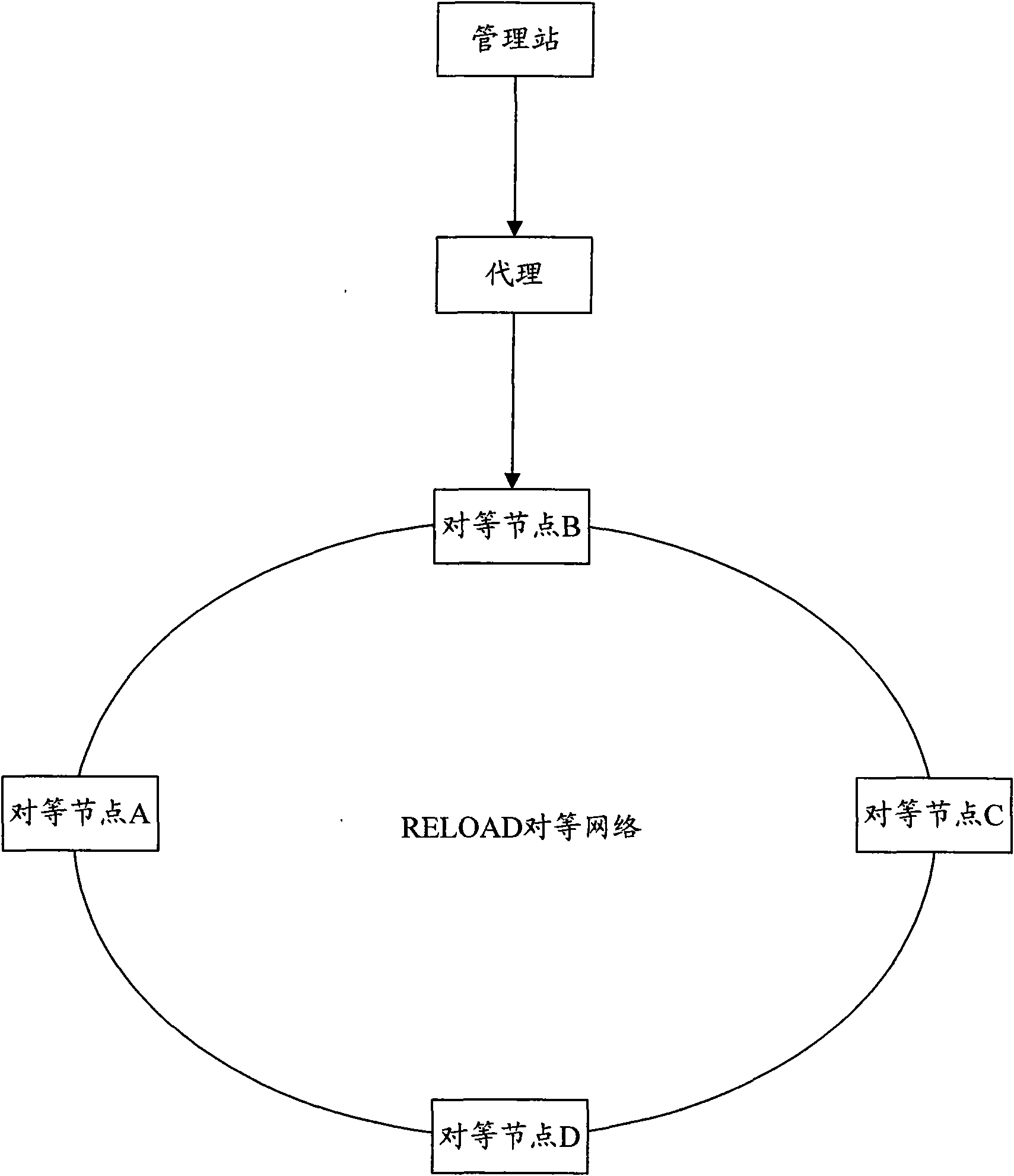 Peer-to-peer network management system and method