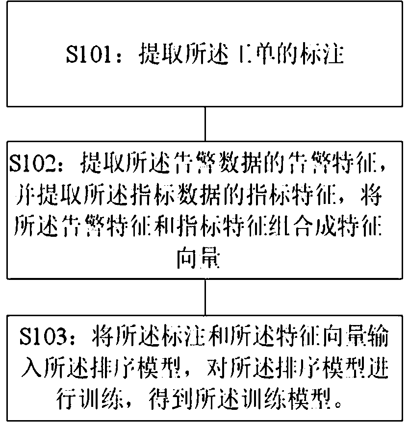 Dynamic alarm grading method and device, electronic equipment and storage medium