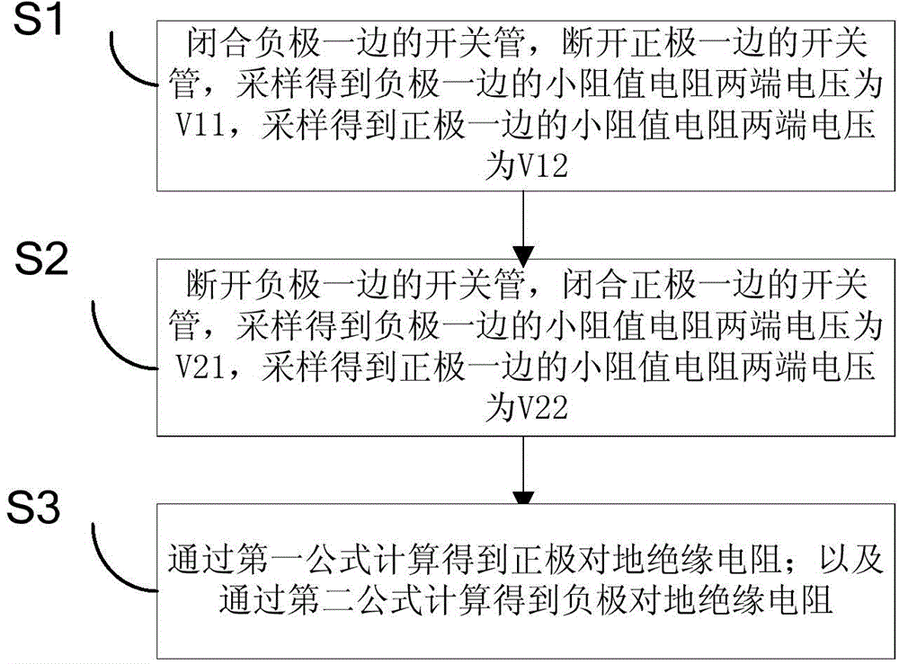 Direct current insulation monitoring method and device