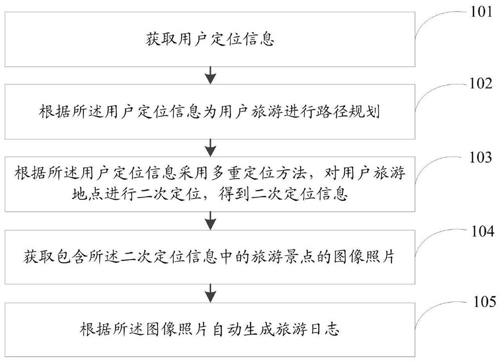 A method and system for automatically generating multi-location travel logs