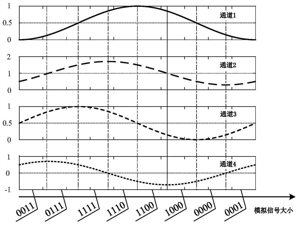 Photonic analog-to-digital conversion method and system with improved bit precision