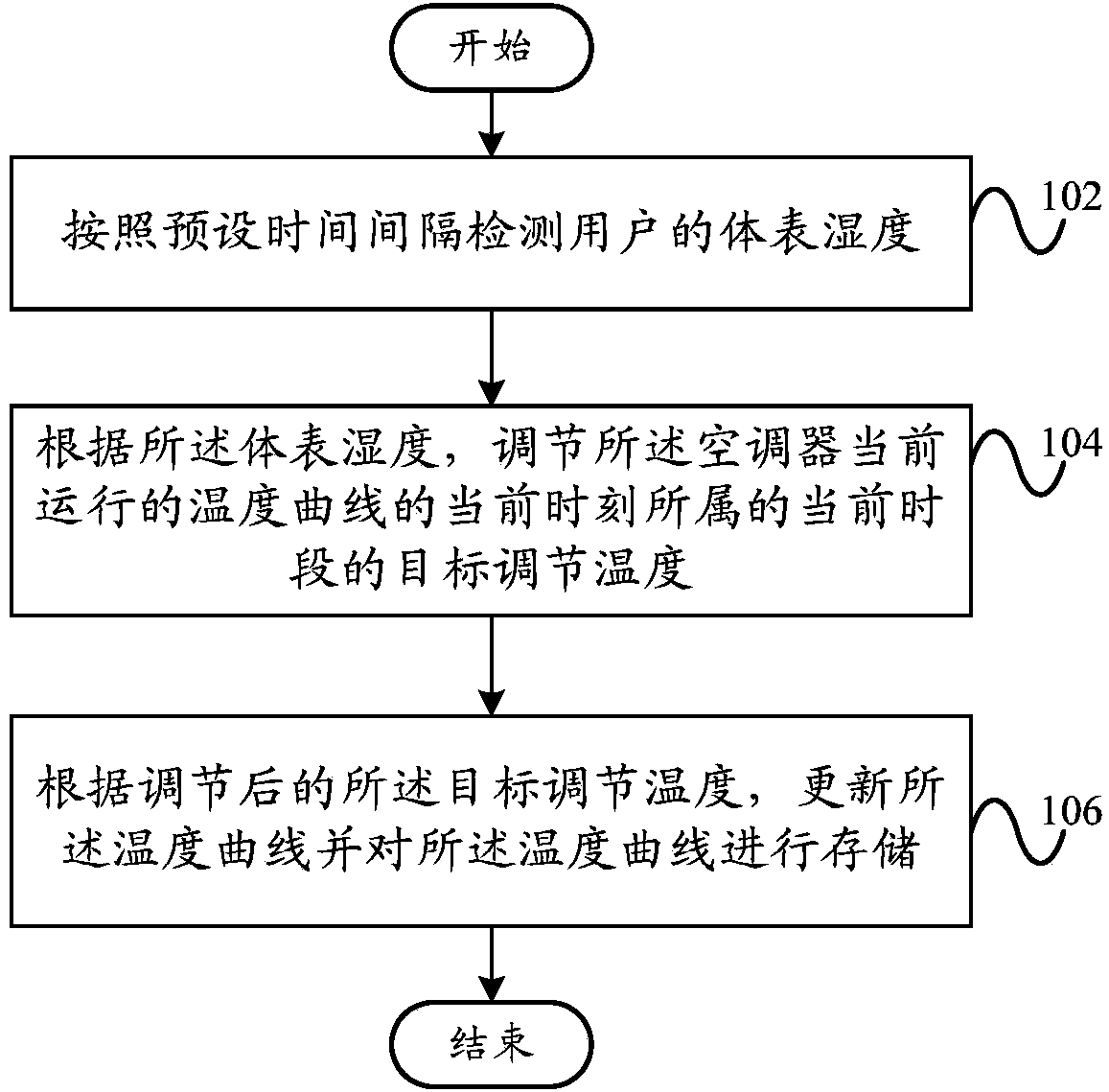 Air conditioner control method and air conditioner control device