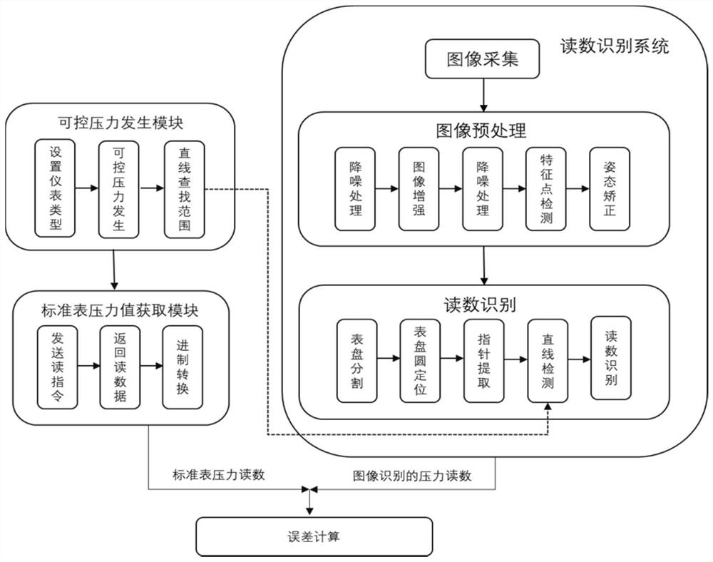 Pointer type instrument reading method based on machine vision