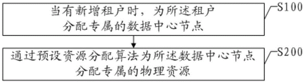 Multi-tenant resource management method and device