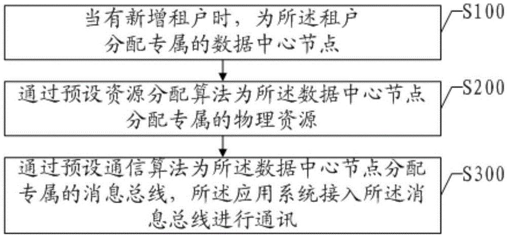 Multi-tenant resource management method and device