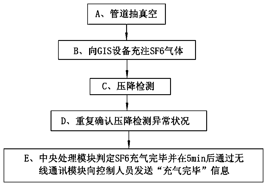 Automatic SF6 gas charging system and method of GIS equipment