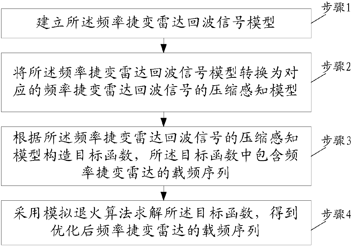 An optimization method of frequency agile radar carrier frequency