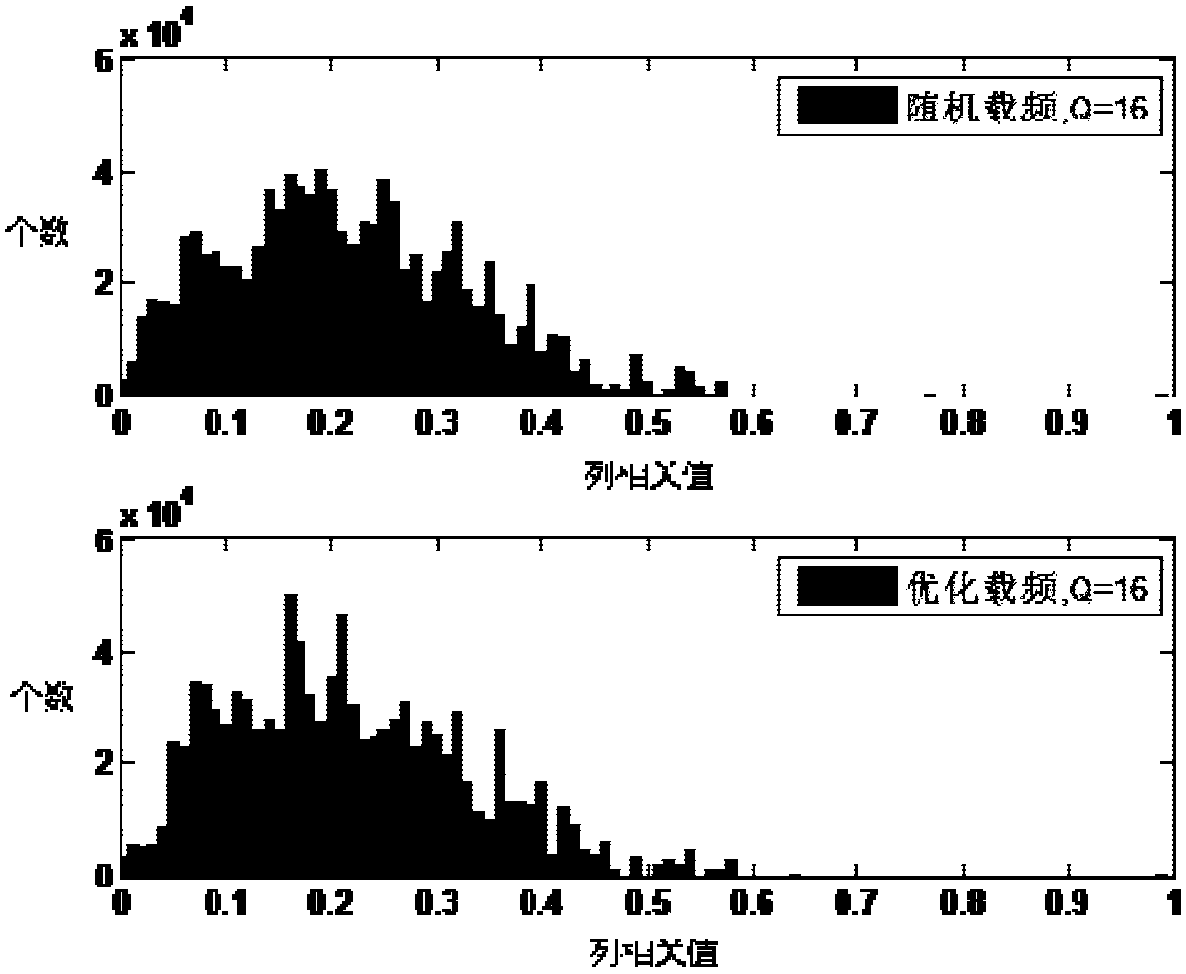 An optimization method of frequency agile radar carrier frequency