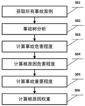 A method for assigning values ​​to evaluation indicators of safety management level