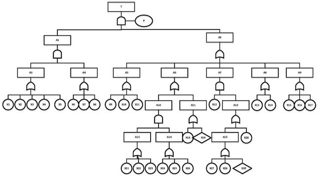 A method for assigning values ​​to evaluation indicators of safety management level