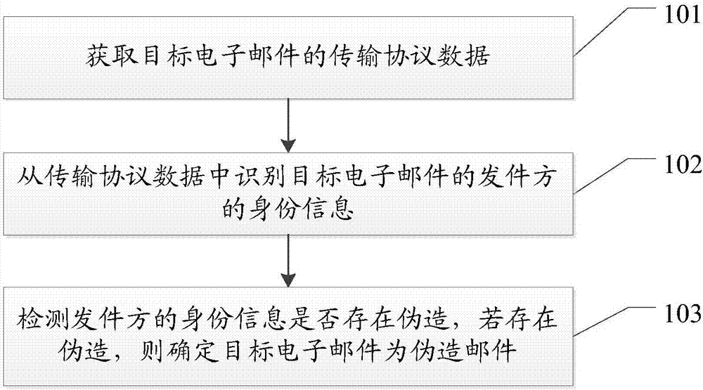 Method and system for forged mail detection