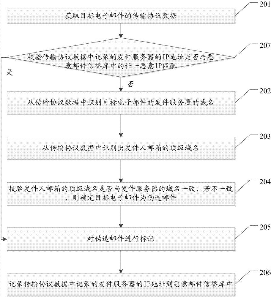 Method and system for forged mail detection