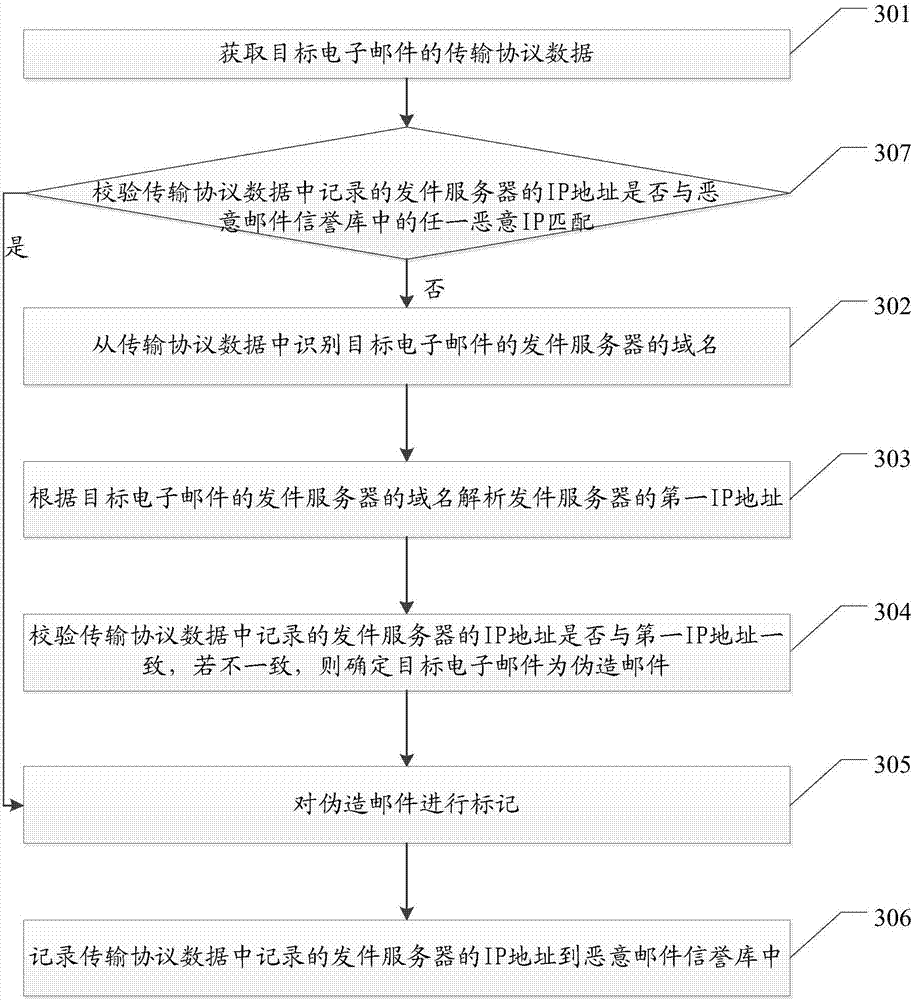 Method and system for forged mail detection