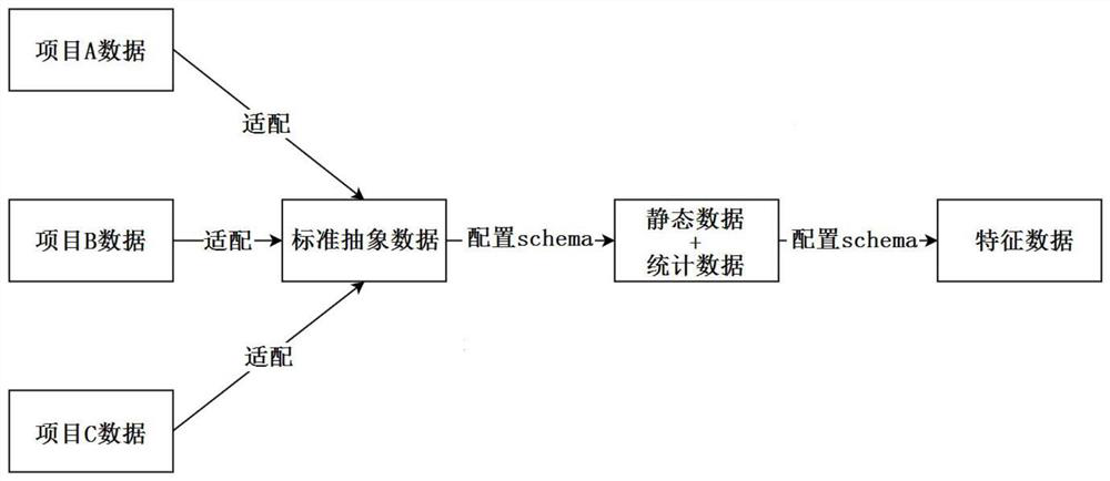 A method for recommender system data abstraction and automatic feature engineering