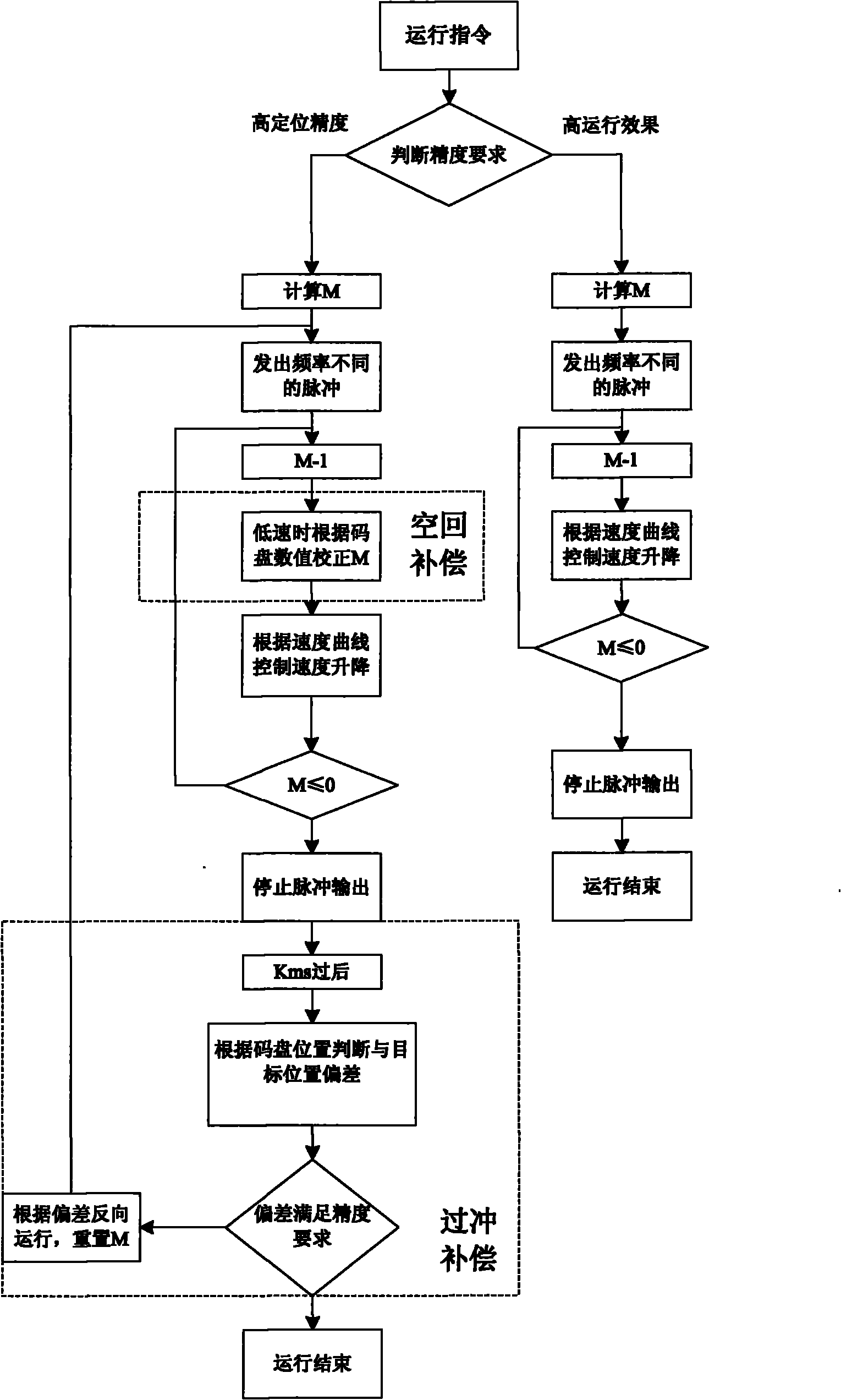 Stepping motor control system and control method thereof