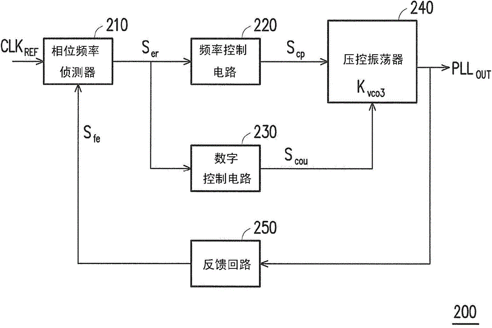 Phase lock loop circuit and signal frequency adjusting method therefor