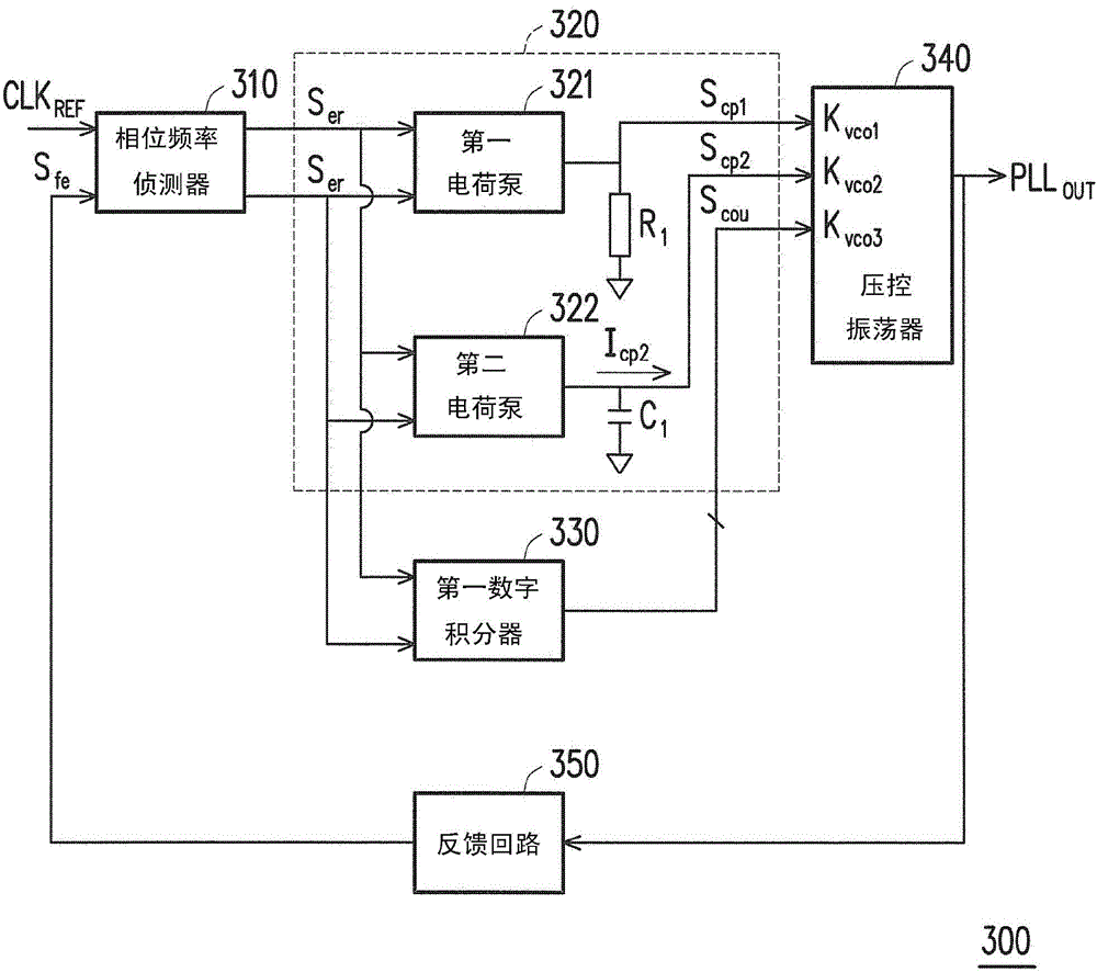 Phase lock loop circuit and signal frequency adjusting method therefor