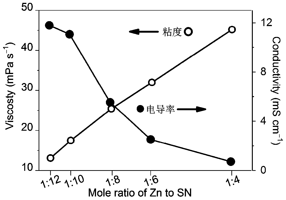 Water soluble salt-based zinc electrolyte and application thereof in secondary zinc battery