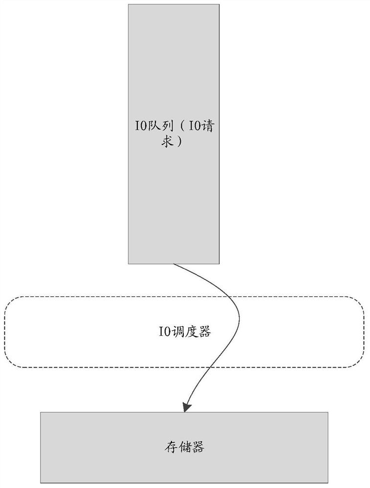 IO request processing method and device, storage medium and electronic equipment