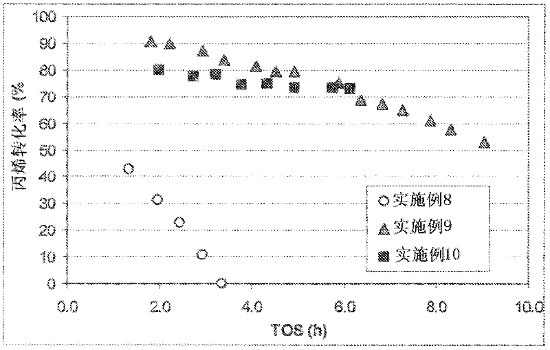 Alkene oligomerization process