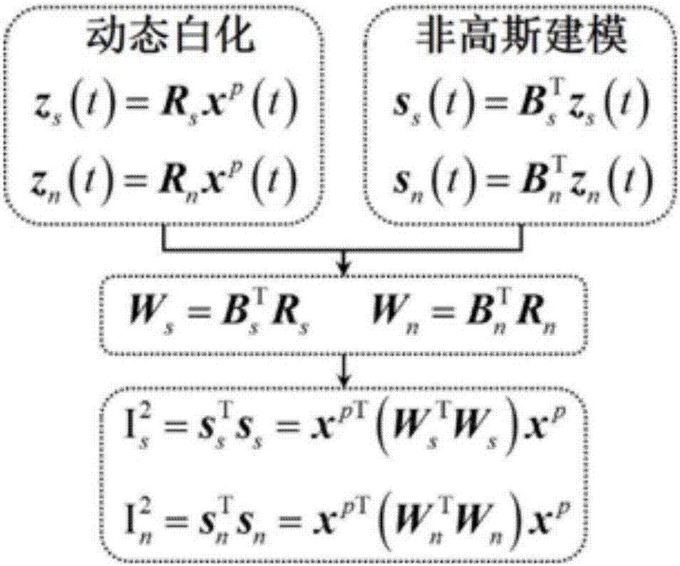 Dynamic non-Gaussian structure monitoring data exception identification method