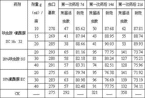 Insecticide composition containing dinotefuran and novaluron