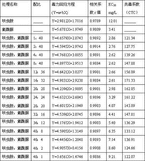 Insecticide composition containing dinotefuran and novaluron