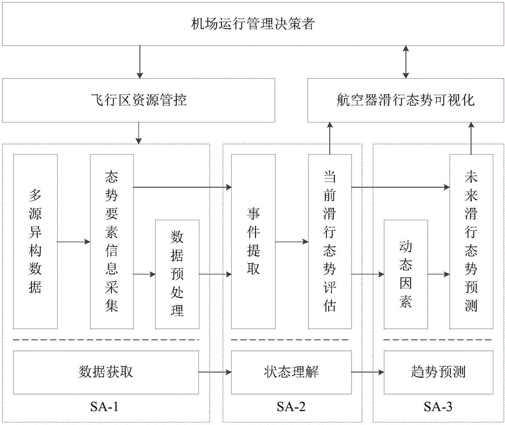 Perceiving method for sliding situations of aircrafts in high-density airport flight area