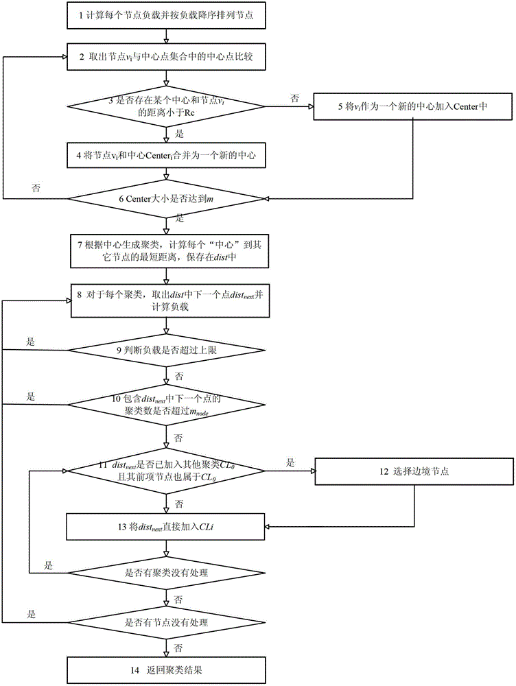 Distributed type reverse index organization method based on user log analysis