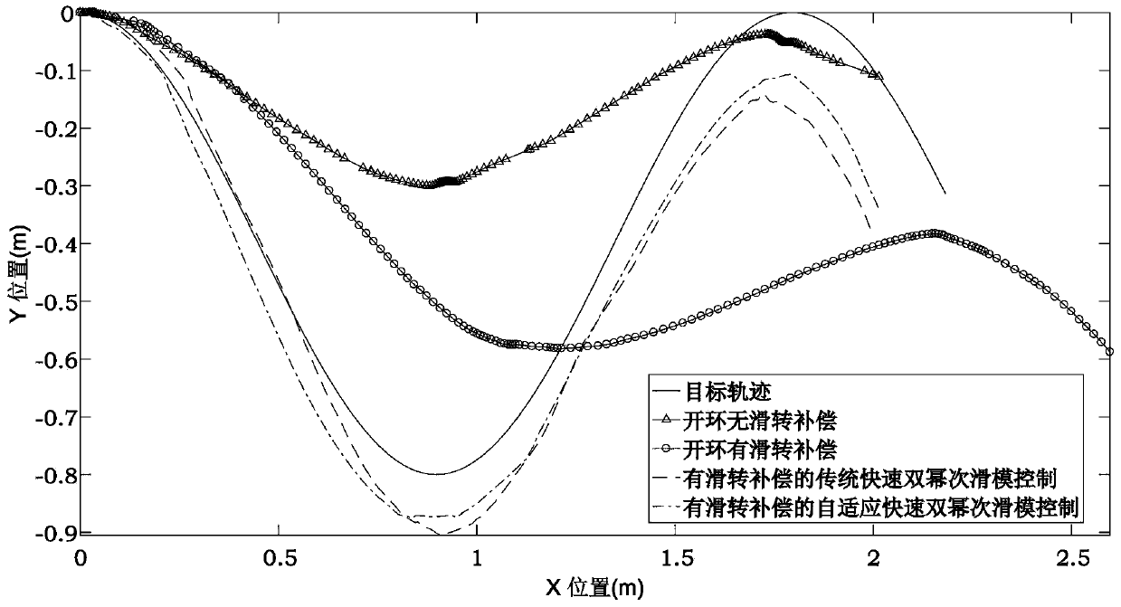 Mobile robot trajectory tracking new method based on adaptive sliding mode control