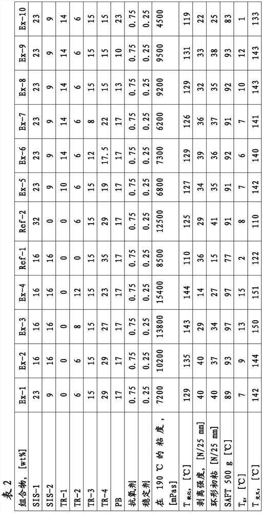 Hot melt pressure sensitive adhesive composition with improved rheological properties