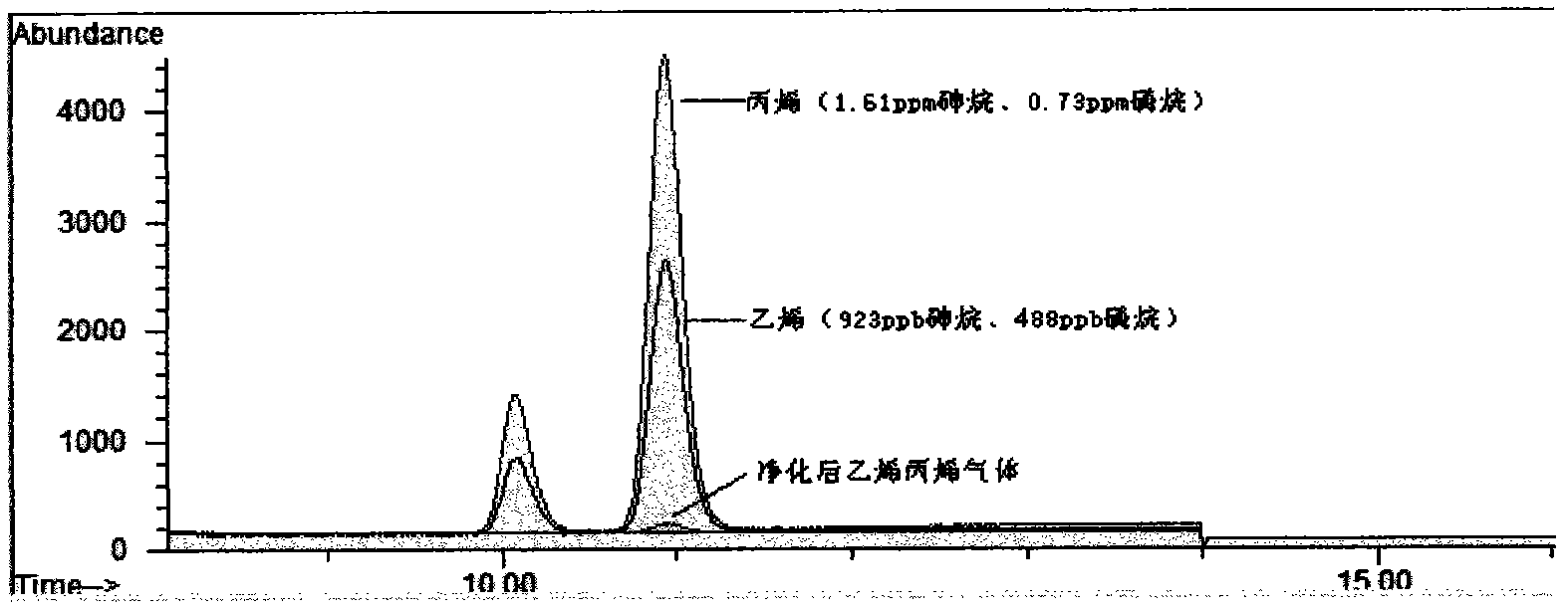 Purificant for adsorbing arsine and phosphorane in olefin tail gas and preparation method for purificant