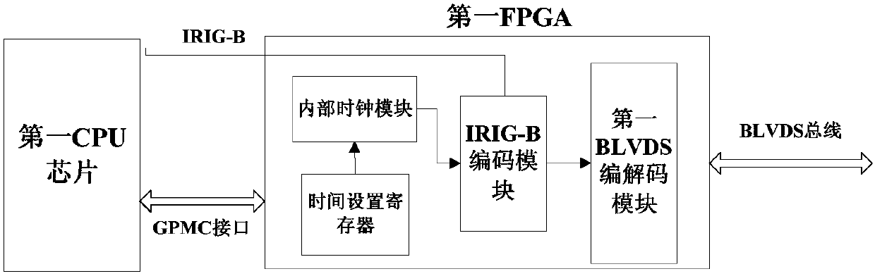 A FPGA-based system timing device and timing method