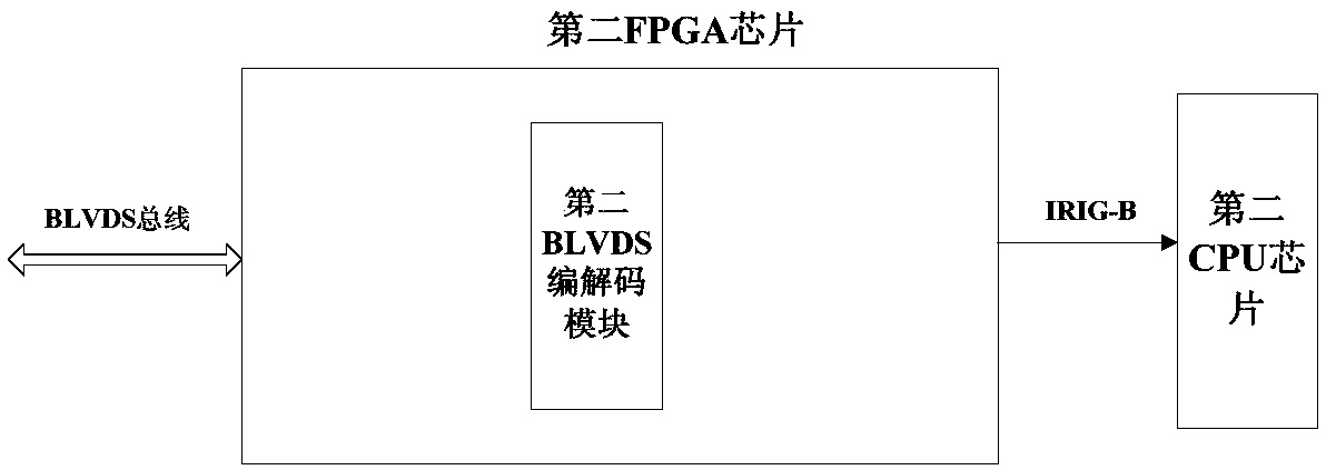 A FPGA-based system timing device and timing method