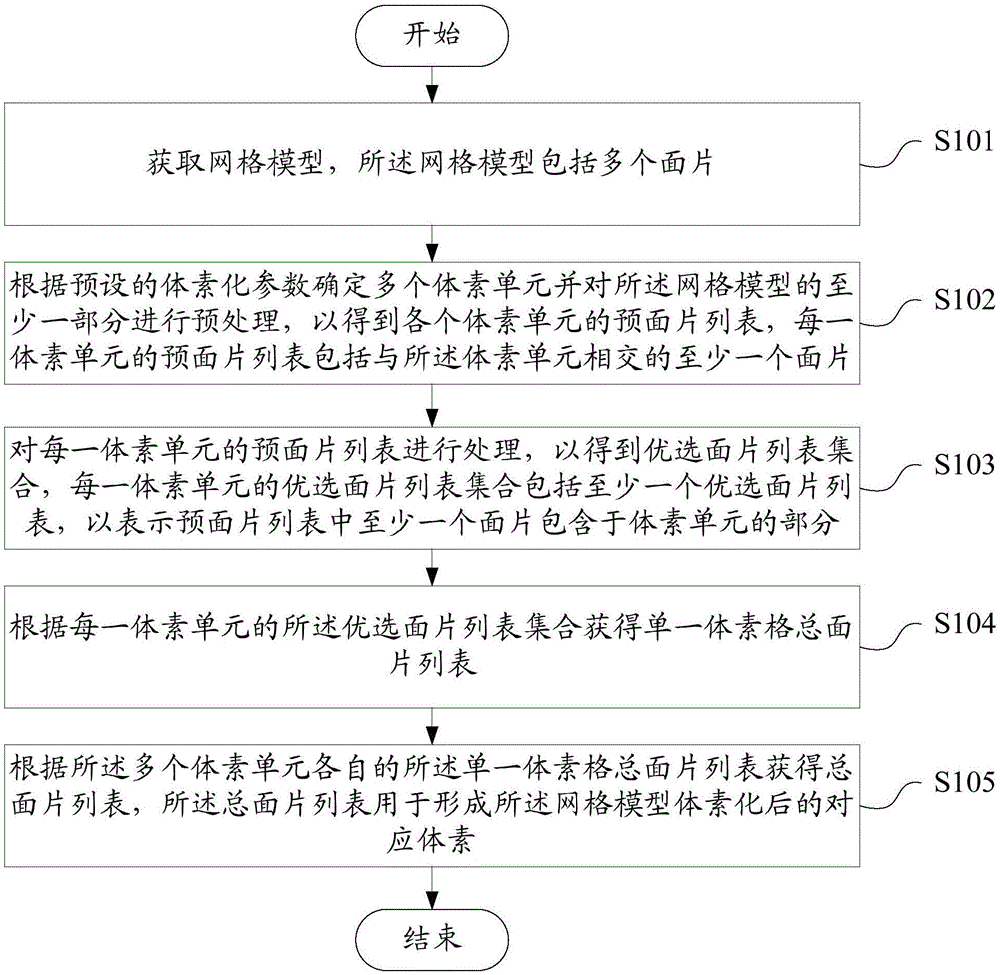 Grid model voxelization method and apparatus