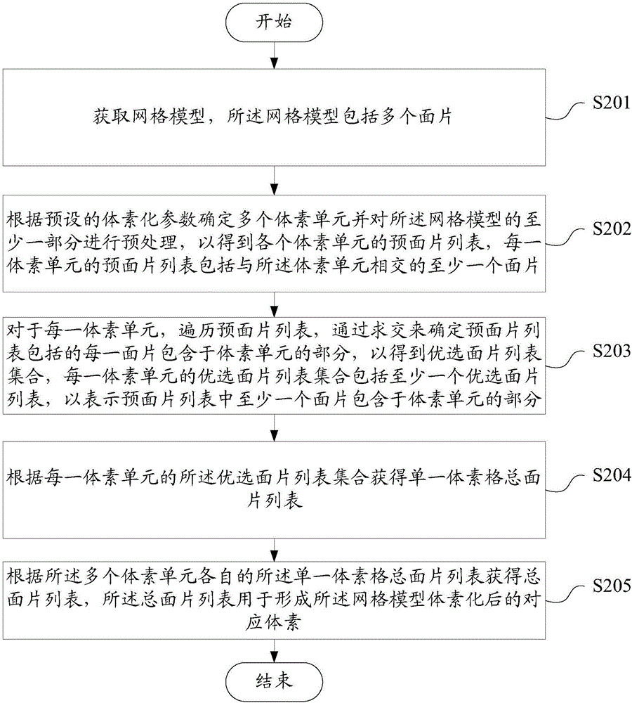 Grid model voxelization method and apparatus