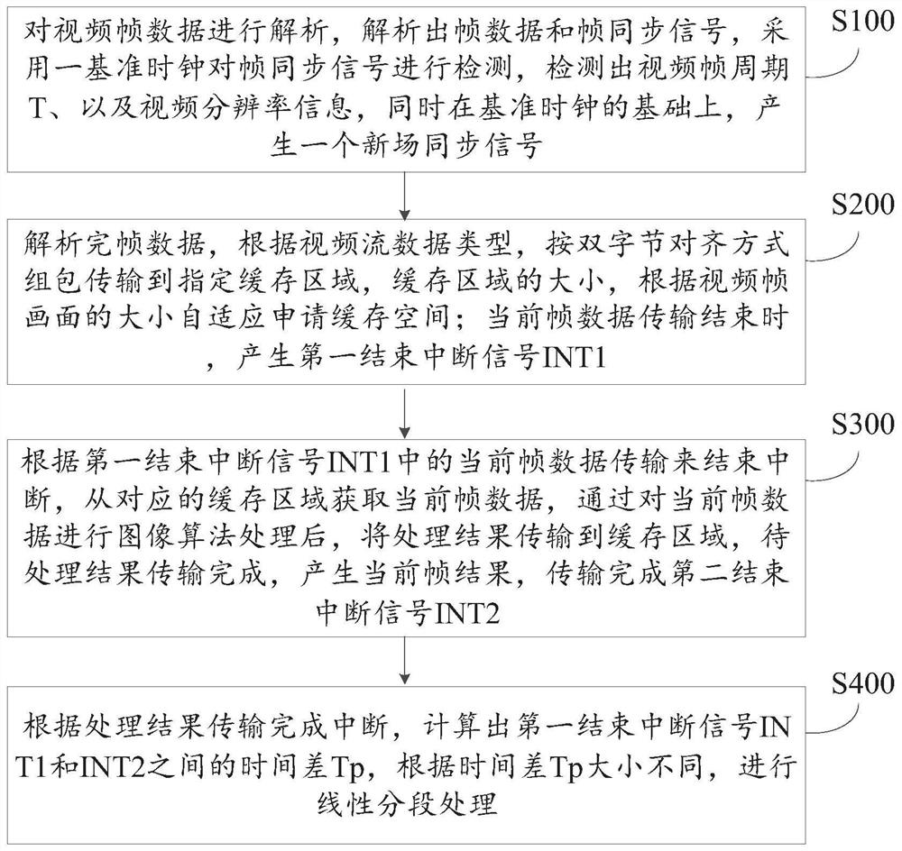 A synchronization method, device, device and system for improving video data stream frame