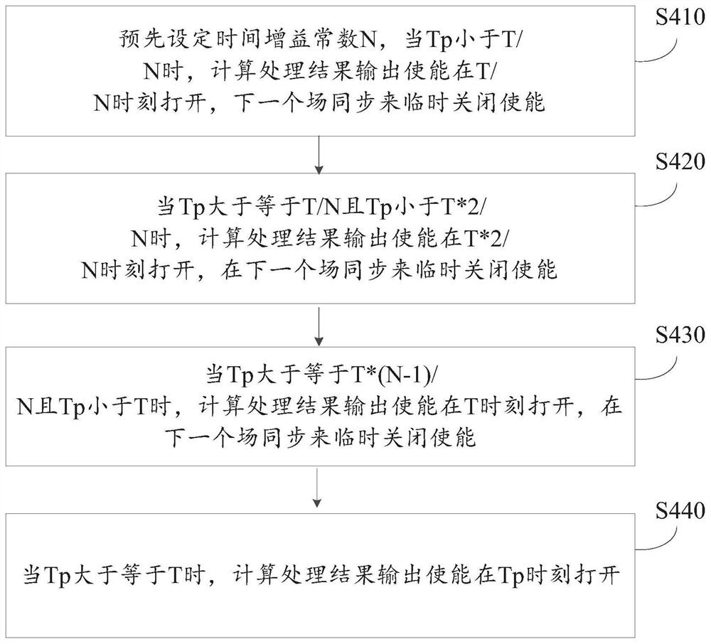 A synchronization method, device, device and system for improving video data stream frame