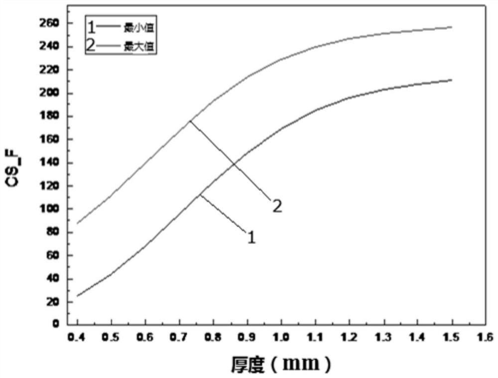 Chemically strengthened glass with compound stress advantage and its preparation method and application