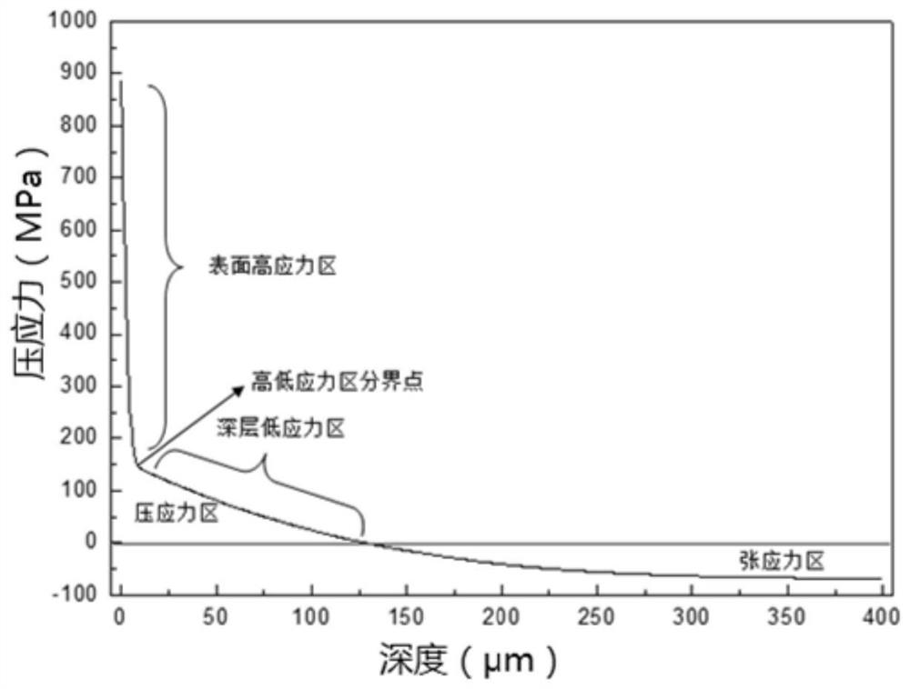 Chemically strengthened glass with compound stress advantage and its preparation method and application